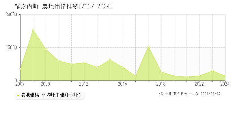 輪之内町(岐阜県)の農地価格推移グラフ(坪単価)[2007-2024年]