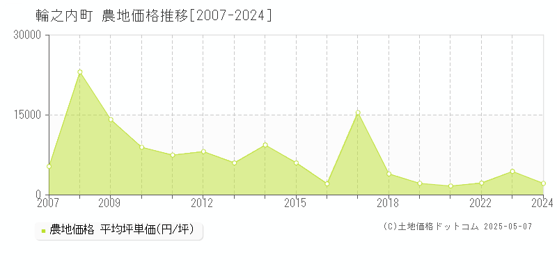 安八郡輪之内町全域の農地価格推移グラフ 