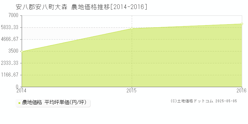 大森(安八郡安八町)の農地価格推移グラフ(坪単価)[2014-2016年]