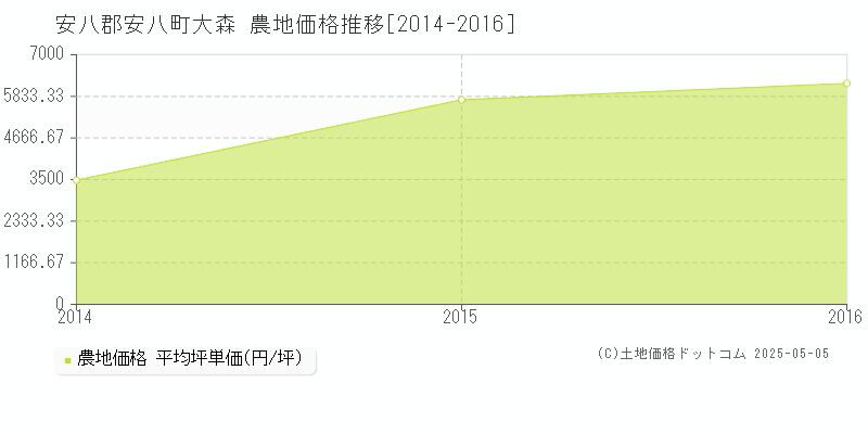 安八郡安八町大森の農地価格推移グラフ 