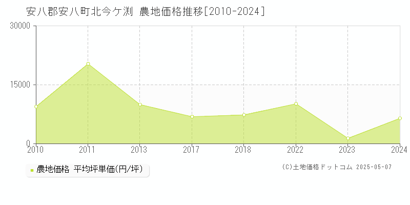 北今ケ渕(安八郡安八町)の農地価格推移グラフ(坪単価)[2010-2024年]