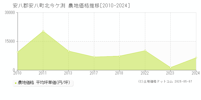 安八郡安八町北今ケ渕の農地価格推移グラフ 