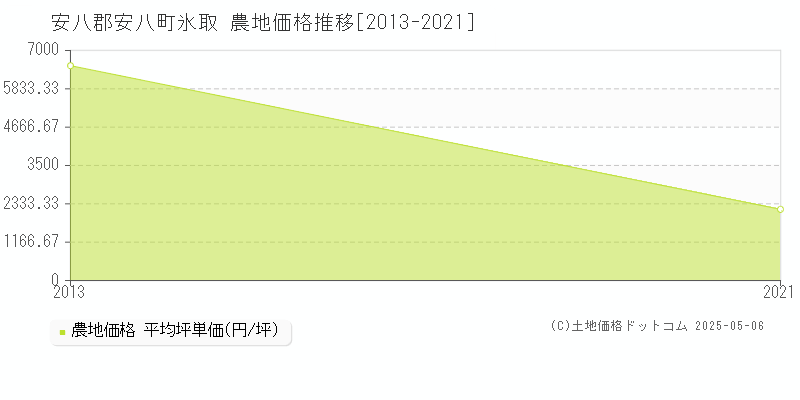 氷取(安八郡安八町)の農地価格推移グラフ(坪単価)[2013-2021年]