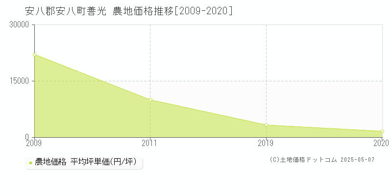 善光(安八郡安八町)の農地価格推移グラフ(坪単価)[2009-2020年]