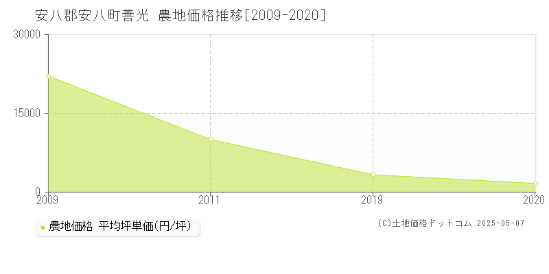 安八郡安八町善光の農地価格推移グラフ 