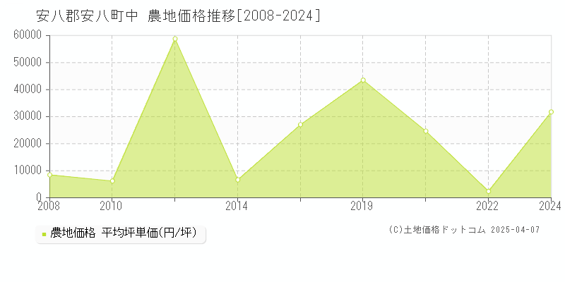 安八郡安八町中の農地価格推移グラフ 