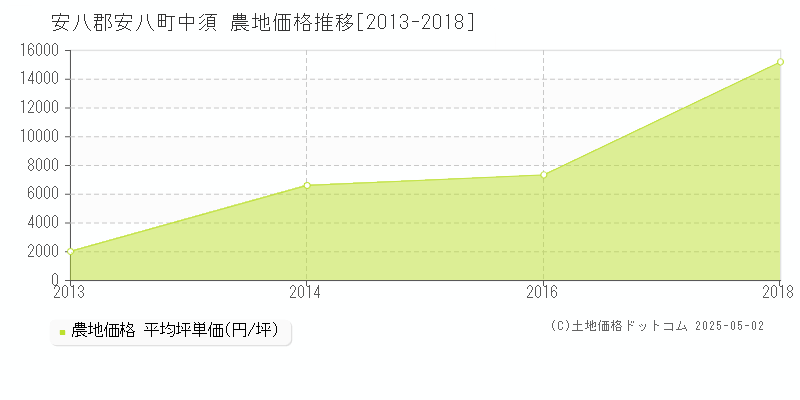 中須(安八郡安八町)の農地価格推移グラフ(坪単価)[2013-2018年]