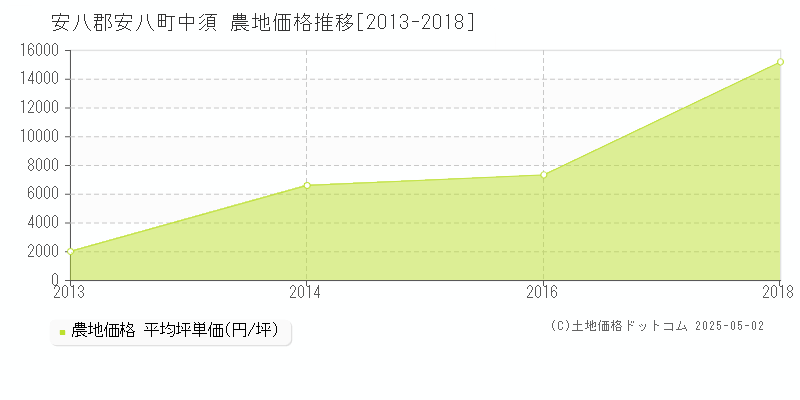 安八郡安八町中須の農地価格推移グラフ 