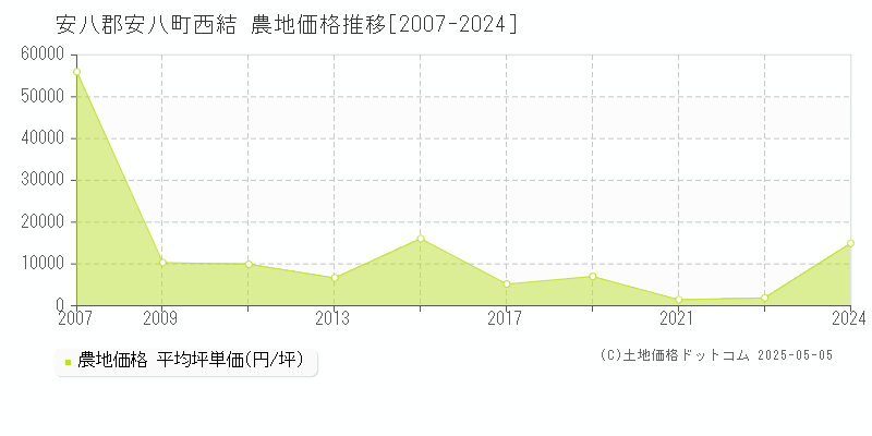 西結(安八郡安八町)の農地価格推移グラフ(坪単価)[2007-2024年]