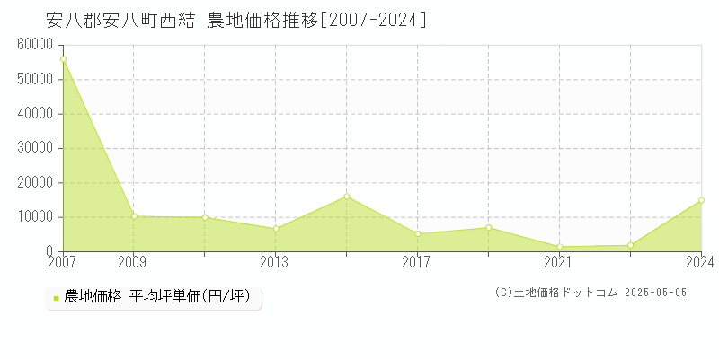 安八郡安八町西結の農地価格推移グラフ 