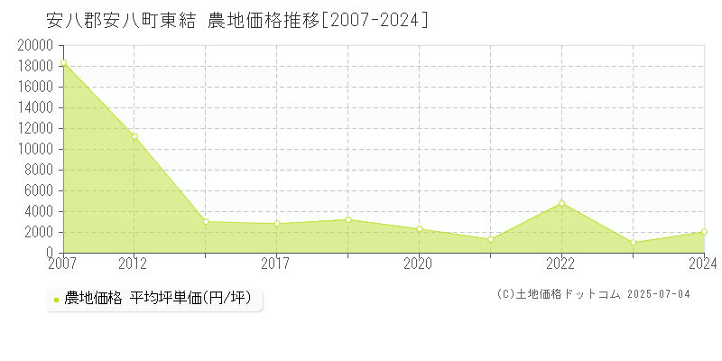 東結(安八郡安八町)の農地価格推移グラフ(坪単価)[2007-2024年]