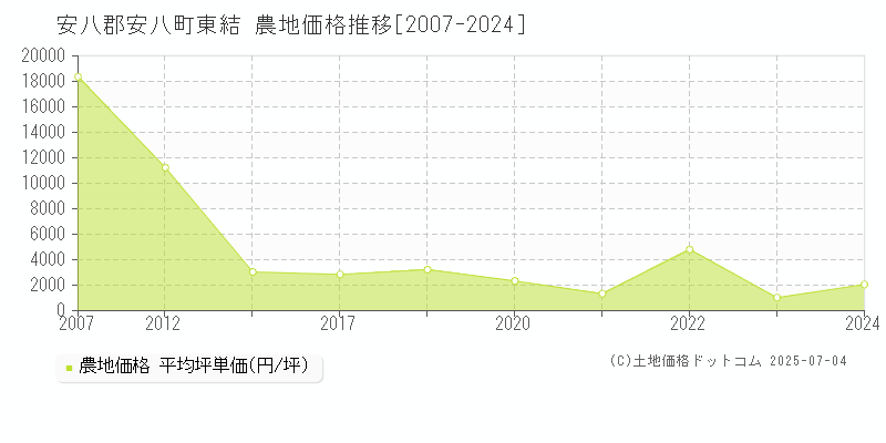 安八郡安八町東結の農地価格推移グラフ 