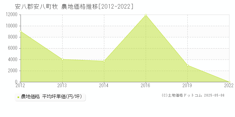 安八郡安八町牧の農地価格推移グラフ 