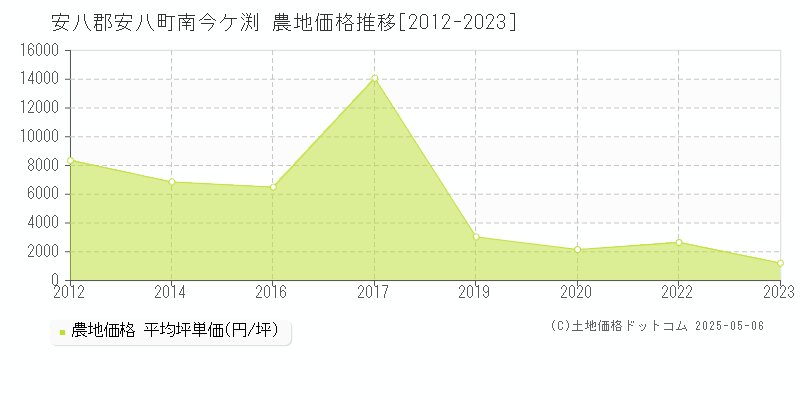 南今ケ渕(安八郡安八町)の農地価格推移グラフ(坪単価)[2012-2023年]