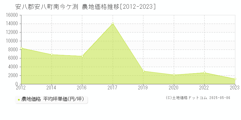 安八郡安八町南今ケ渕の農地価格推移グラフ 