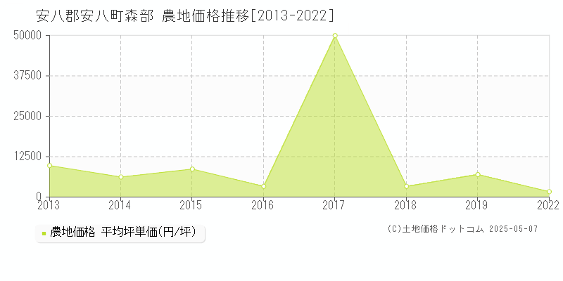 森部(安八郡安八町)の農地価格推移グラフ(坪単価)[2013-2022年]