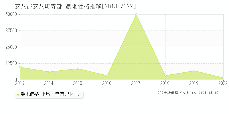 安八郡安八町森部の農地価格推移グラフ 