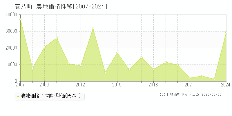 安八町(岐阜県)の農地価格推移グラフ(坪単価)[2007-2024年]