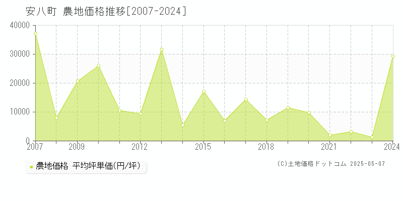 安八郡安八町全域の農地価格推移グラフ 