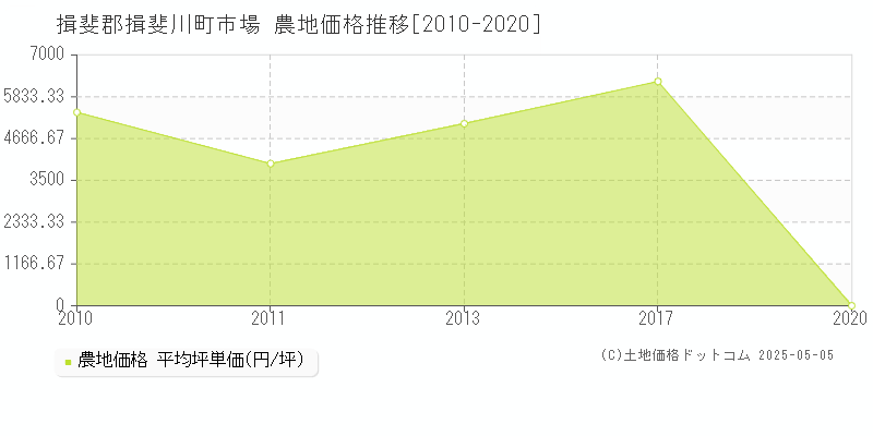 市場(揖斐郡揖斐川町)の農地価格推移グラフ(坪単価)[2010-2020年]