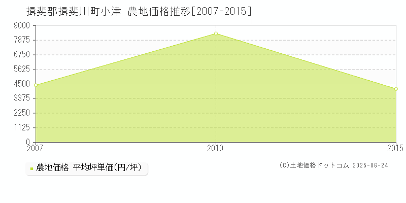 小津(揖斐郡揖斐川町)の農地価格推移グラフ(坪単価)[2007-2015年]