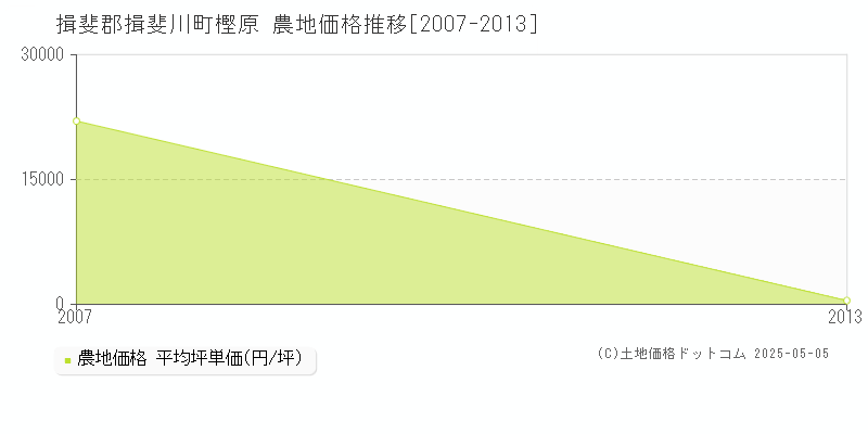 樫原(揖斐郡揖斐川町)の農地価格推移グラフ(坪単価)[2007-2013年]