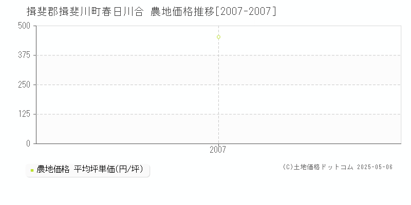 春日川合(揖斐郡揖斐川町)の農地価格推移グラフ(坪単価)[2007-2007年]