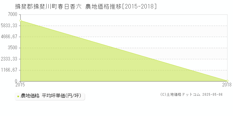 春日香六(揖斐郡揖斐川町)の農地価格推移グラフ(坪単価)[2015-2018年]