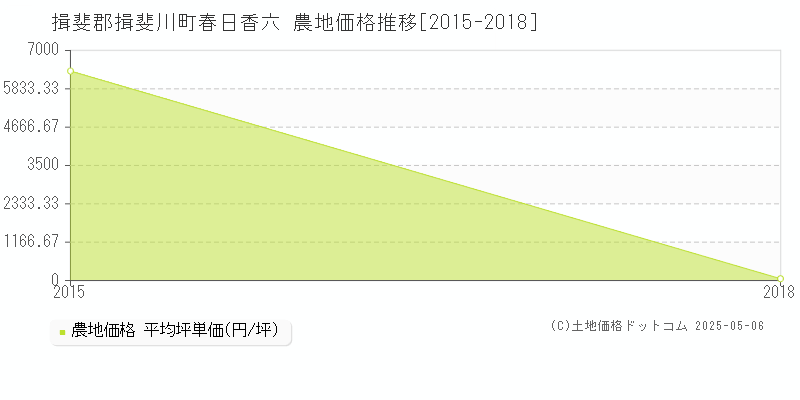 揖斐郡揖斐川町春日香六の農地価格推移グラフ 