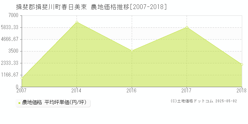 春日美束(揖斐郡揖斐川町)の農地価格推移グラフ(坪単価)[2007-2018年]