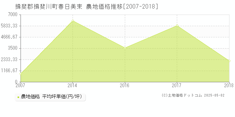 揖斐郡揖斐川町春日美束の農地価格推移グラフ 