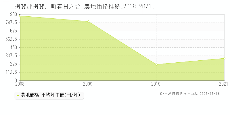 春日六合(揖斐郡揖斐川町)の農地価格推移グラフ(坪単価)[2008-2021年]