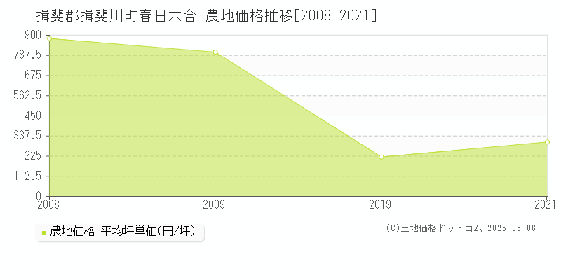 揖斐郡揖斐川町春日六合の農地価格推移グラフ 