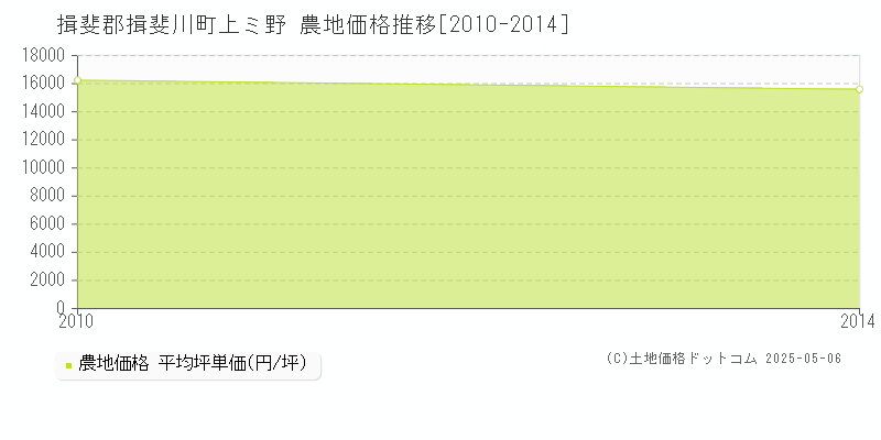 揖斐郡揖斐川町上ミ野の農地価格推移グラフ 