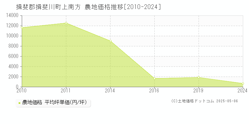 上南方(揖斐郡揖斐川町)の農地価格推移グラフ(坪単価)[2010-2024年]