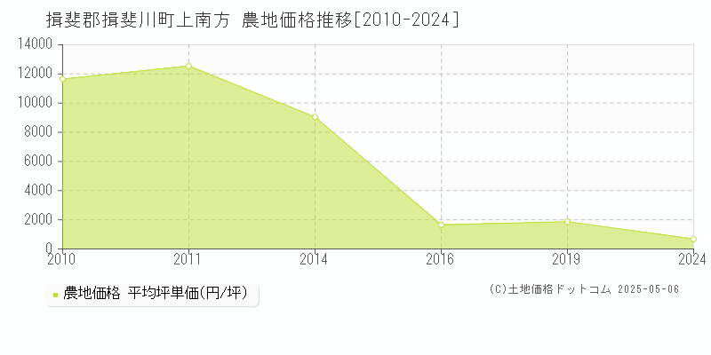 揖斐郡揖斐川町上南方の農地価格推移グラフ 