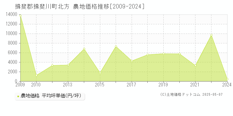 北方(揖斐郡揖斐川町)の農地価格推移グラフ(坪単価)[2009-2024年]