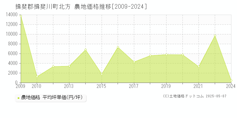 揖斐郡揖斐川町北方の農地価格推移グラフ 