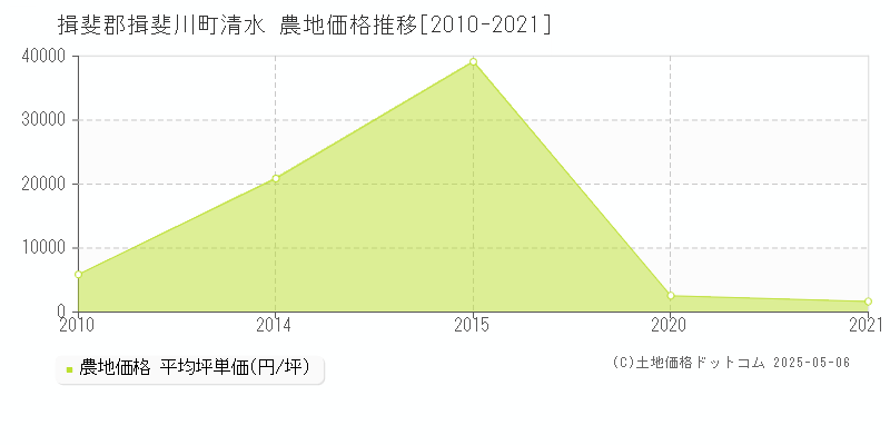 清水(揖斐郡揖斐川町)の農地価格推移グラフ(坪単価)[2010-2021年]