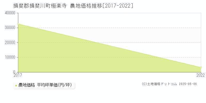 揖斐郡揖斐川町極楽寺の農地価格推移グラフ 