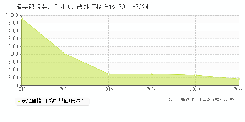 小島(揖斐郡揖斐川町)の農地価格推移グラフ(坪単価)[2011-2024年]