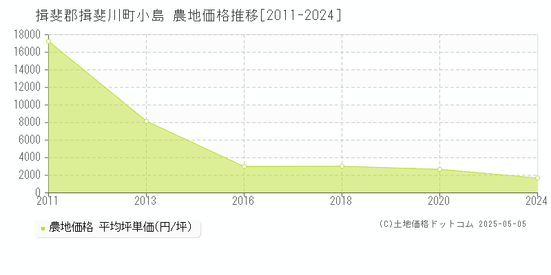 揖斐郡揖斐川町小島の農地価格推移グラフ 