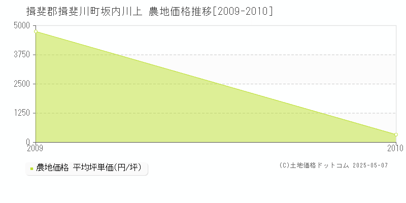 坂内川上(揖斐郡揖斐川町)の農地価格推移グラフ(坪単価)[2009-2010年]