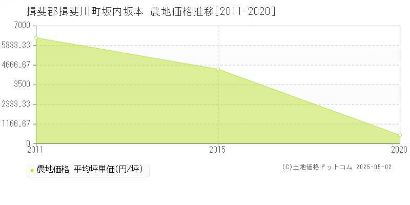 坂内坂本(揖斐郡揖斐川町)の農地価格推移グラフ(坪単価)[2011-2020年]