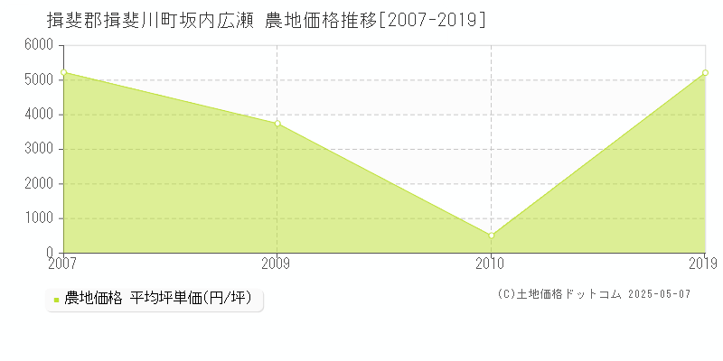 坂内広瀬(揖斐郡揖斐川町)の農地価格推移グラフ(坪単価)[2007-2019年]
