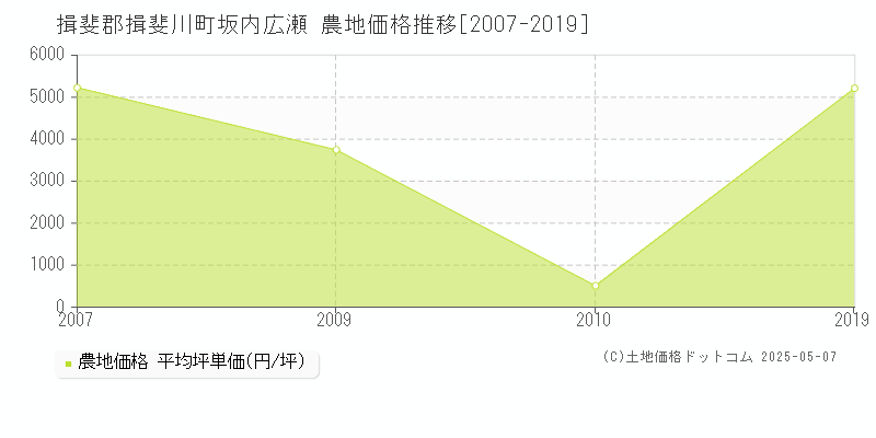 揖斐郡揖斐川町坂内広瀬の農地取引事例推移グラフ 