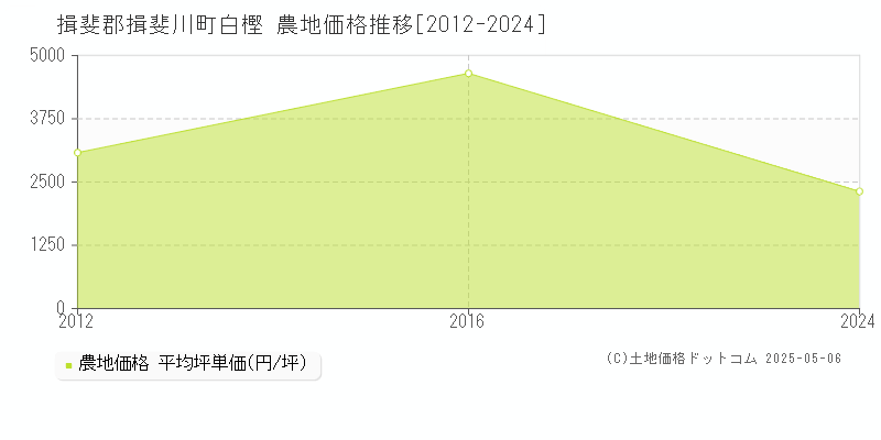 白樫(揖斐郡揖斐川町)の農地価格推移グラフ(坪単価)[2012-2024年]