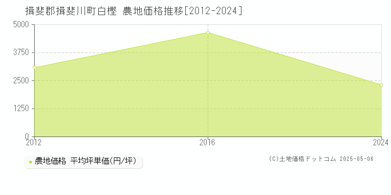 揖斐郡揖斐川町白樫の農地価格推移グラフ 