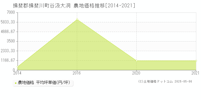 谷汲大洞(揖斐郡揖斐川町)の農地価格推移グラフ(坪単価)[2014-2021年]
