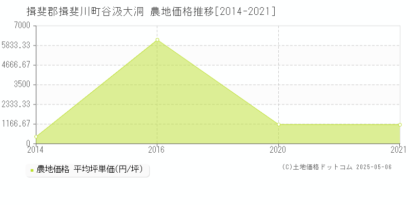 揖斐郡揖斐川町谷汲大洞の農地価格推移グラフ 